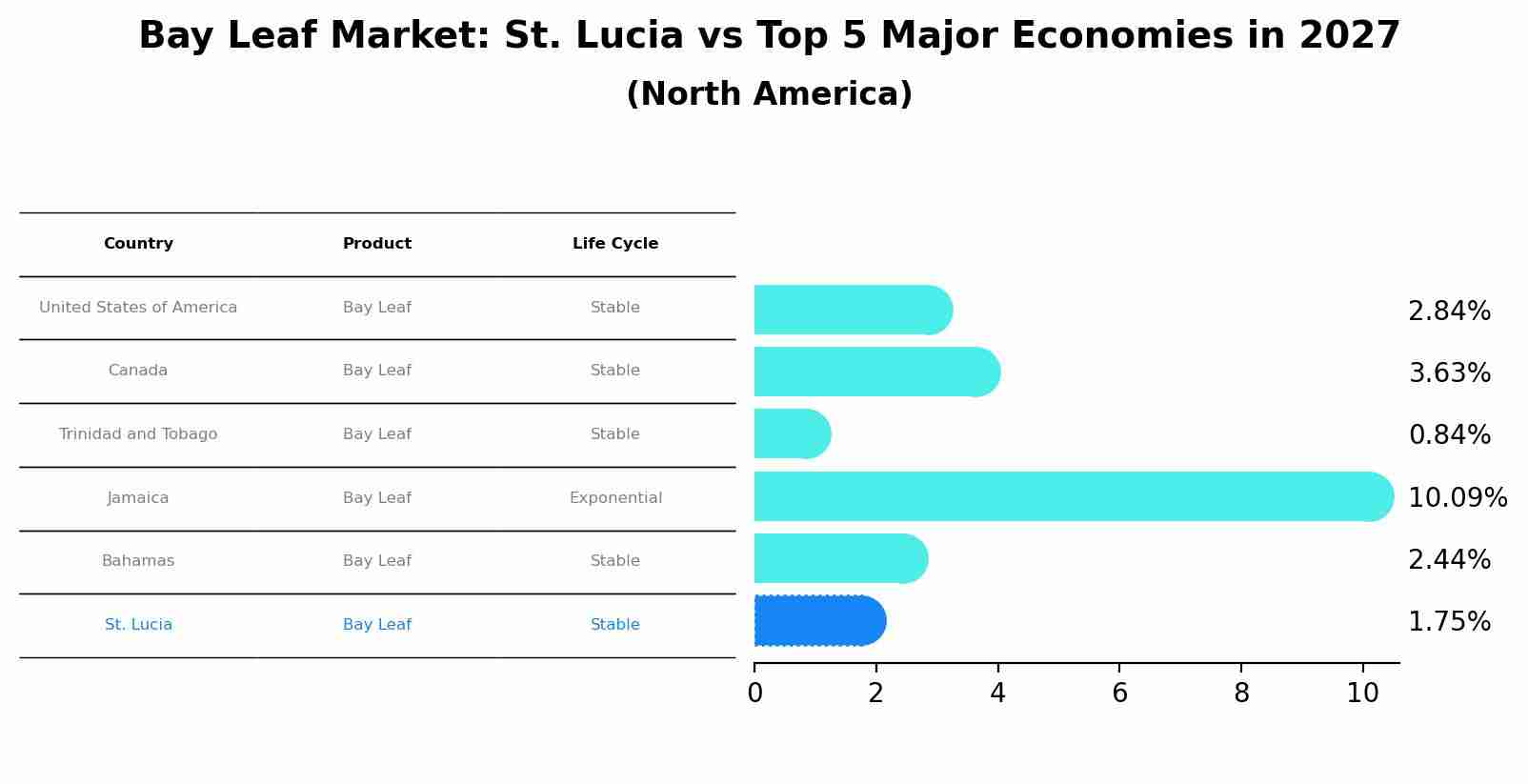 Bay Leaf Market: St. Lucia vs Top 5 Major Economies in 2027 (North America)